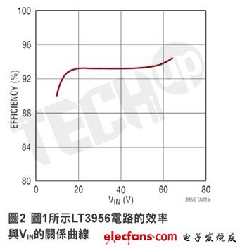 LT3956的轉換效率可以達到約94％（取決于輸入電壓和工作頻率）。這一點示于圖2的效率曲線。