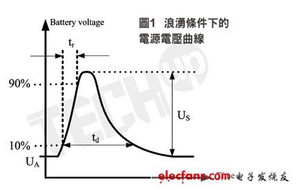 車(chē)用LCD面板背光應(yīng)用電源浪涌設(shè)計(jì)考量