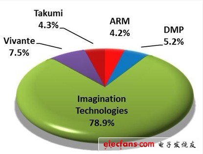 移動設備GPU IP廠商市占