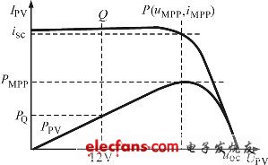 圖2 太陽(yáng)能板的典型輸出特性曲線