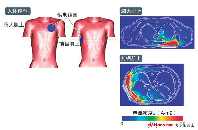 減小電流密度