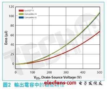 MOSFET的電容是非線性的并且依賴(lài)于漏源電壓，因?yàn)樗碾娙荼举|(zhì)上是一種結(jié)電容