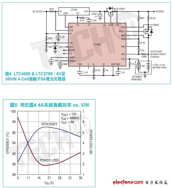 除了可支援多種不同的DC/DC架構(gòu)外，LTC4000的高電壓能力還使其能夠利用幾乎任何輸入電源來形成功能強大的電池充電解決方案