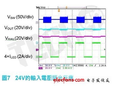 圖7所示為24V輸入電壓在調光期間的表現