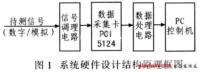 該系統(tǒng)硬件設(shè)計(jì)結(jié)構(gòu)原理框圖