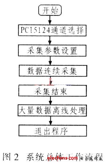 該系統(tǒng)硬件設(shè)計(jì)結(jié)構(gòu)原理框圖