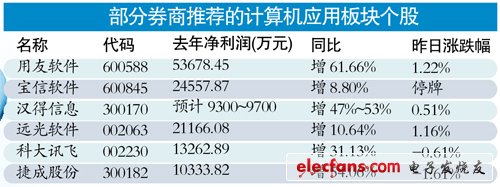 軟件和信息技術服務業(yè)十二五規(guī)劃昨公布