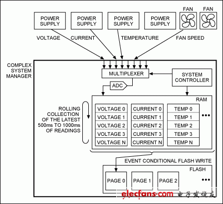 圖2. 非易失故障記錄系統框圖，監測電源和風扇