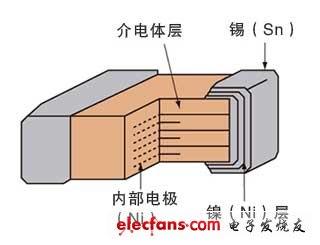 圖1：層積陶瓷電容器的結構