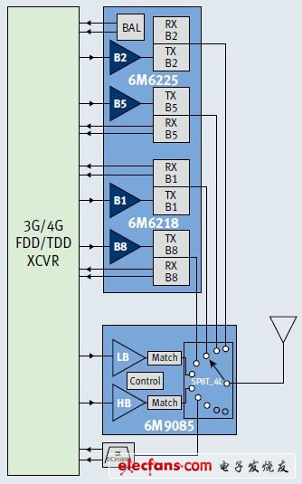 雙頻功放雙工器+發射模塊可以搭建完整的四頻3/4G/EDGERF前端。