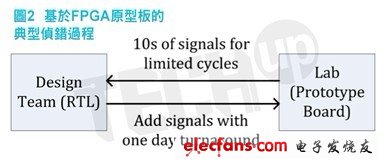 快速的執行速度和相對的低成本是這種基于FPGA塬型驗證流程的主要優勢