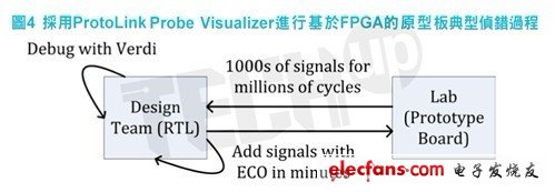 這些信號隨后被進一步追溯到FPGA 1，再次通過Probe ECO來發現FPGA 1里的額外信號