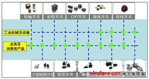 根據配備對象分類