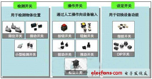 根據目的分類