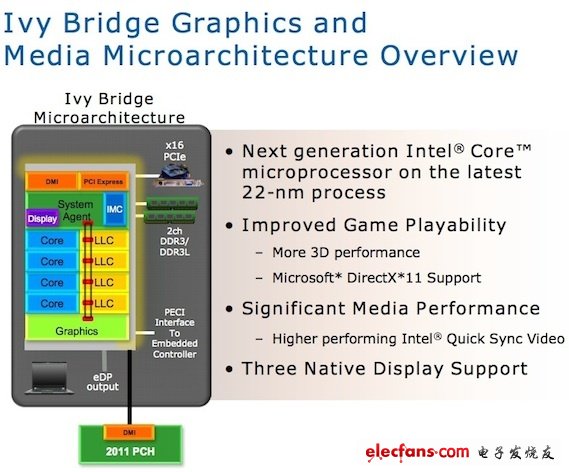 Intel宣布旗下芯片將整合USB3.0技術