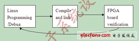 圖表 1 Linux 移植的開發流程