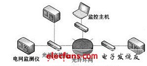 圖1 電網遠程監控系統的結構圖