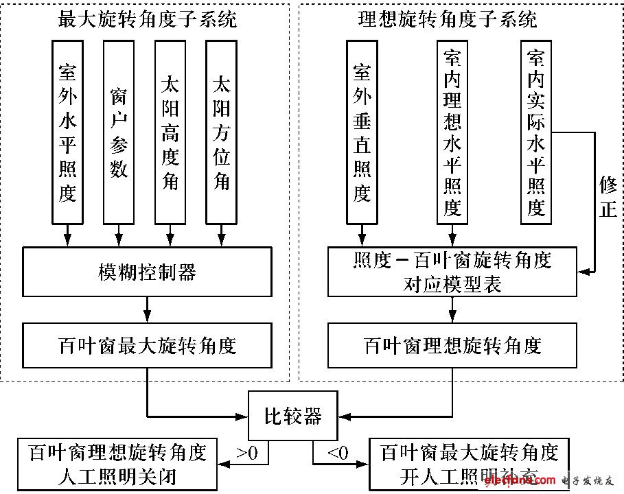 圖3　照明控制流程圖