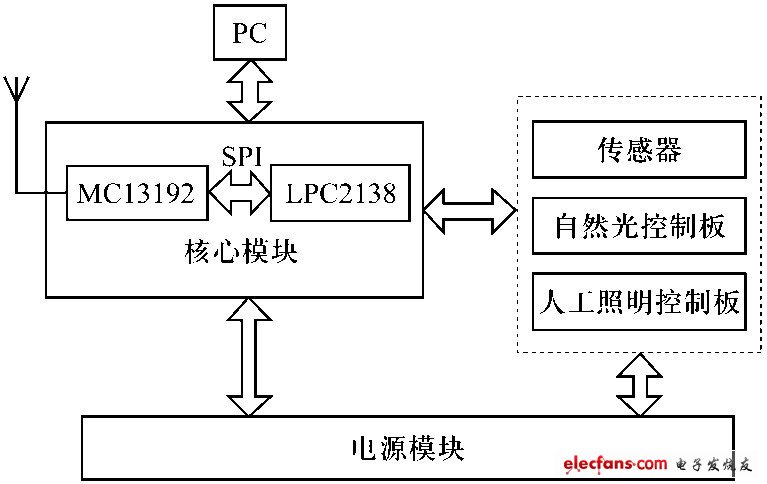 圖2　Z igBee網絡節點硬件框架圖