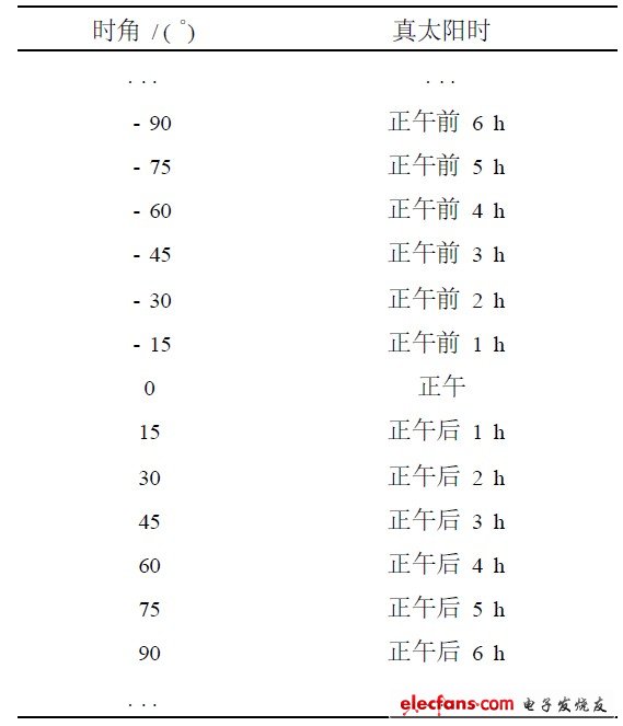 表1 時角
