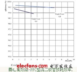 高效HE-PFC整流二極管損耗效率