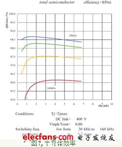 半導(dǎo)體效率