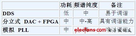 DDS與競爭技術——高級比較