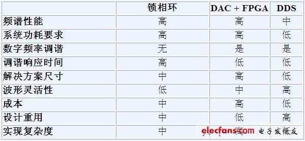 基準分析小結——頻率產生技術（《50 MHz）