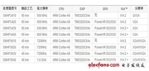 RAZR與I9100G成功背后 德州儀器的秘密 