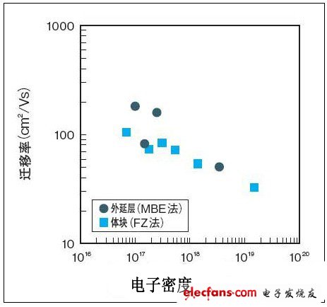 N型傳導(dǎo)特性的控制范圍大