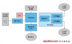 采用SoC實現高性價比3D眼鏡設計方案