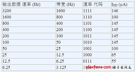 數據速率和功耗