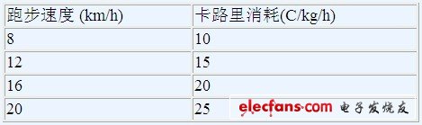 卡路里消耗與跑步速度的關系