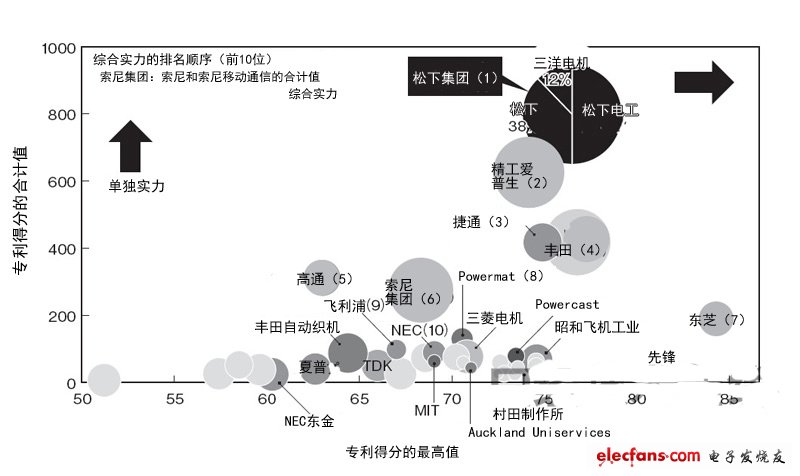 無線供電專利綜合實力調查：松下居首