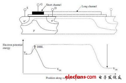 通道上的閘極控制可消除短通道效應