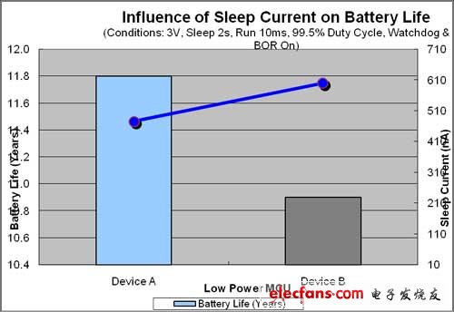 圖1：MCU睡眠電流與電池壽命之間的關(guān)聯(lián)。