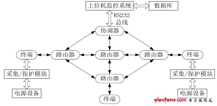 圖1 系統(tǒng)結構框