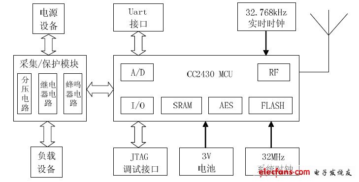 圖2 終端節(jié)點的硬件結構框