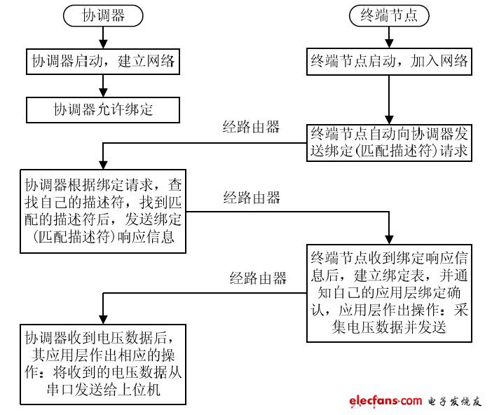 圖5 建立綁定及電壓數據傳遞流程