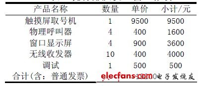 表1 現(xiàn)有排隊機4 窗口報價