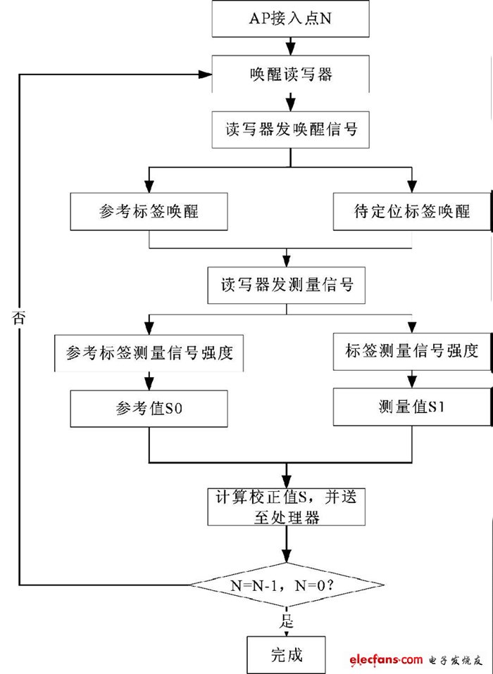 圖2 基于信號強度的定位算法框圖