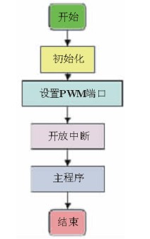 圖7 主程序框圖