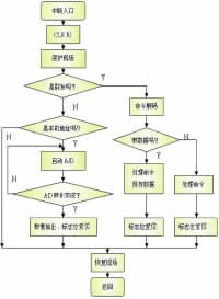 圖8 中斷程序流程圖