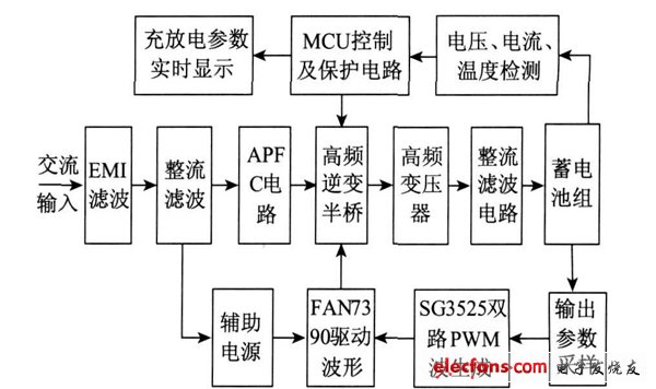 圖1 智能充電系統(tǒng)總體結構框圖