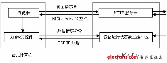 圖2 單片機監控系統模型