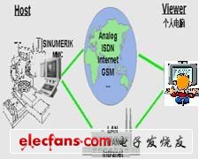 圖1 傳統遠程監控系統模型