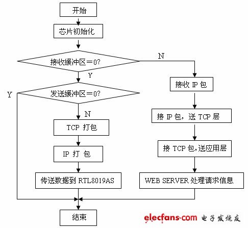 圖4 軟件框圖