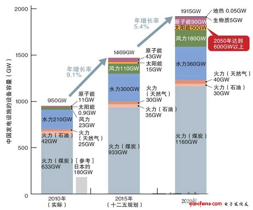 中國的發電裝機容量將以約每2年將增加相當于日本全部發電設備輸出功率的速度發展