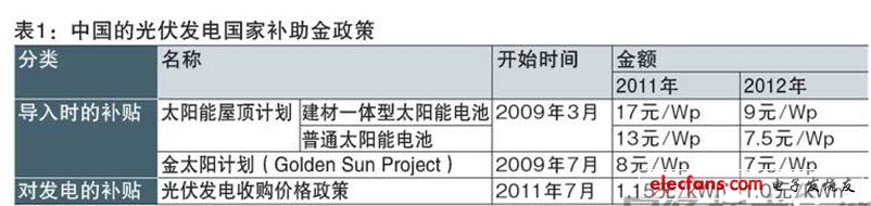 而太陽能屋頂計劃，對設置太陽能電池與建材一體化的“光伏建筑應用（BIPV）”和只設置太陽能電池面板