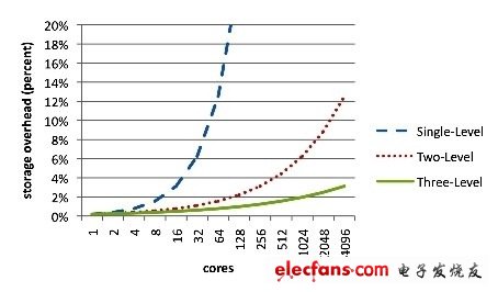 　　藍色線所代表的單階層平行目錄緩存，在處理器核心擴充到超過32顆的時候會發生無法接受儲存的現象，但具備分級目錄的雙層（紅色線）與三層（綠色線）緩存則能擴充支持到512顆核心，而且僅須增加2~4%的儲存空間